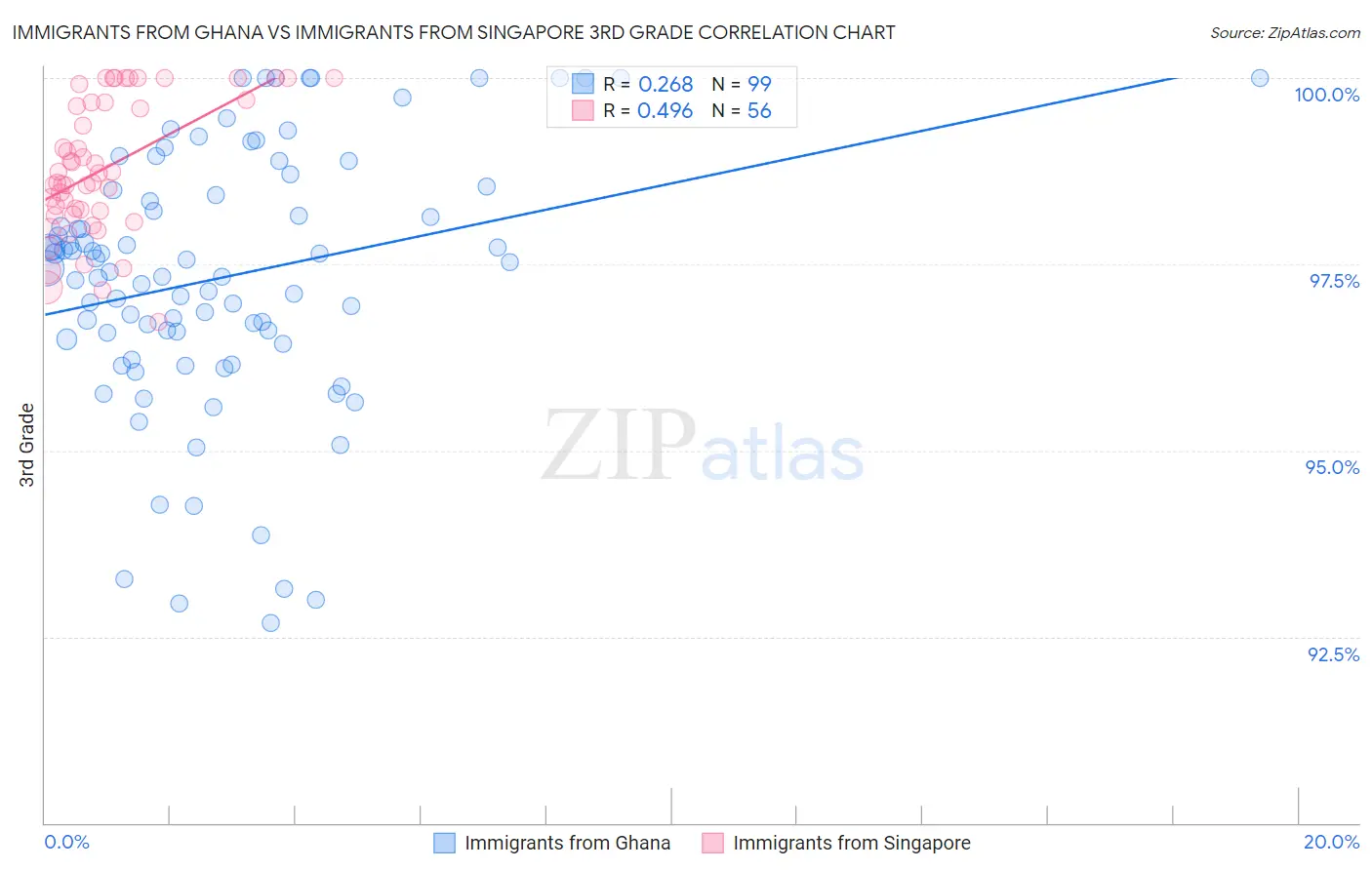 Immigrants from Ghana vs Immigrants from Singapore 3rd Grade