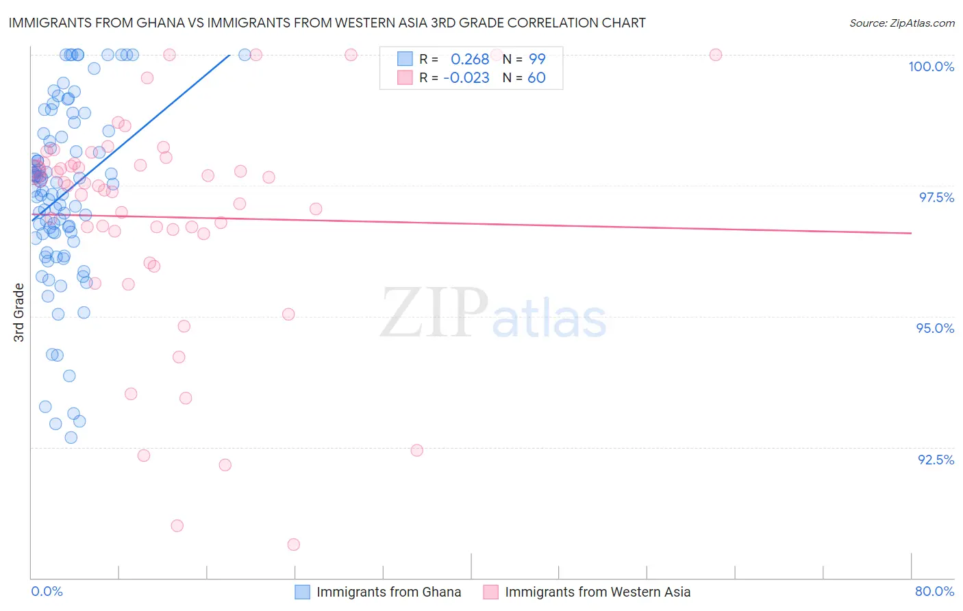Immigrants from Ghana vs Immigrants from Western Asia 3rd Grade
