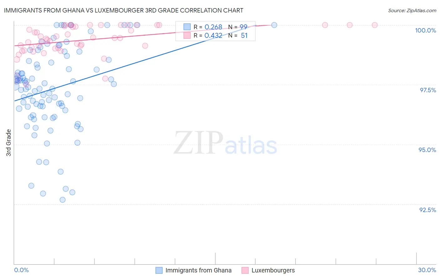 Immigrants from Ghana vs Luxembourger 3rd Grade
