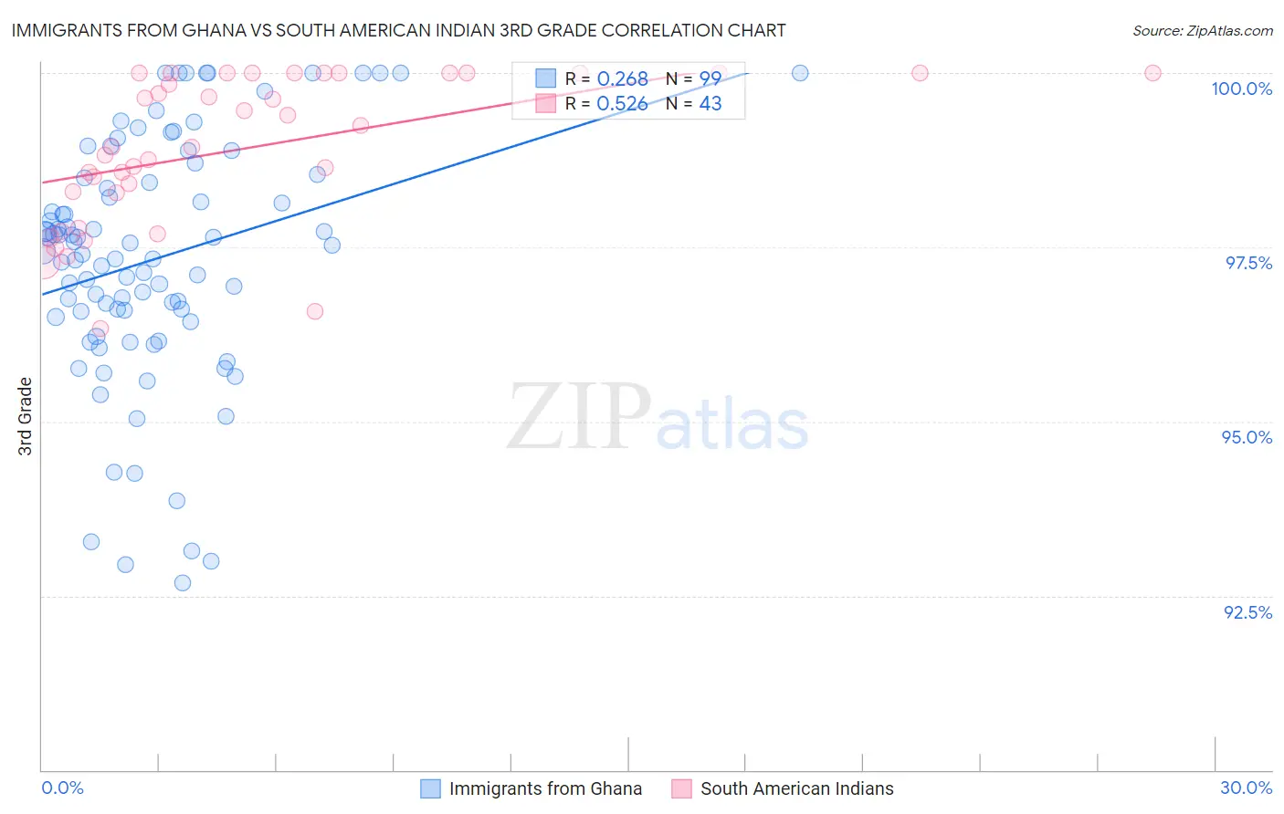 Immigrants from Ghana vs South American Indian 3rd Grade