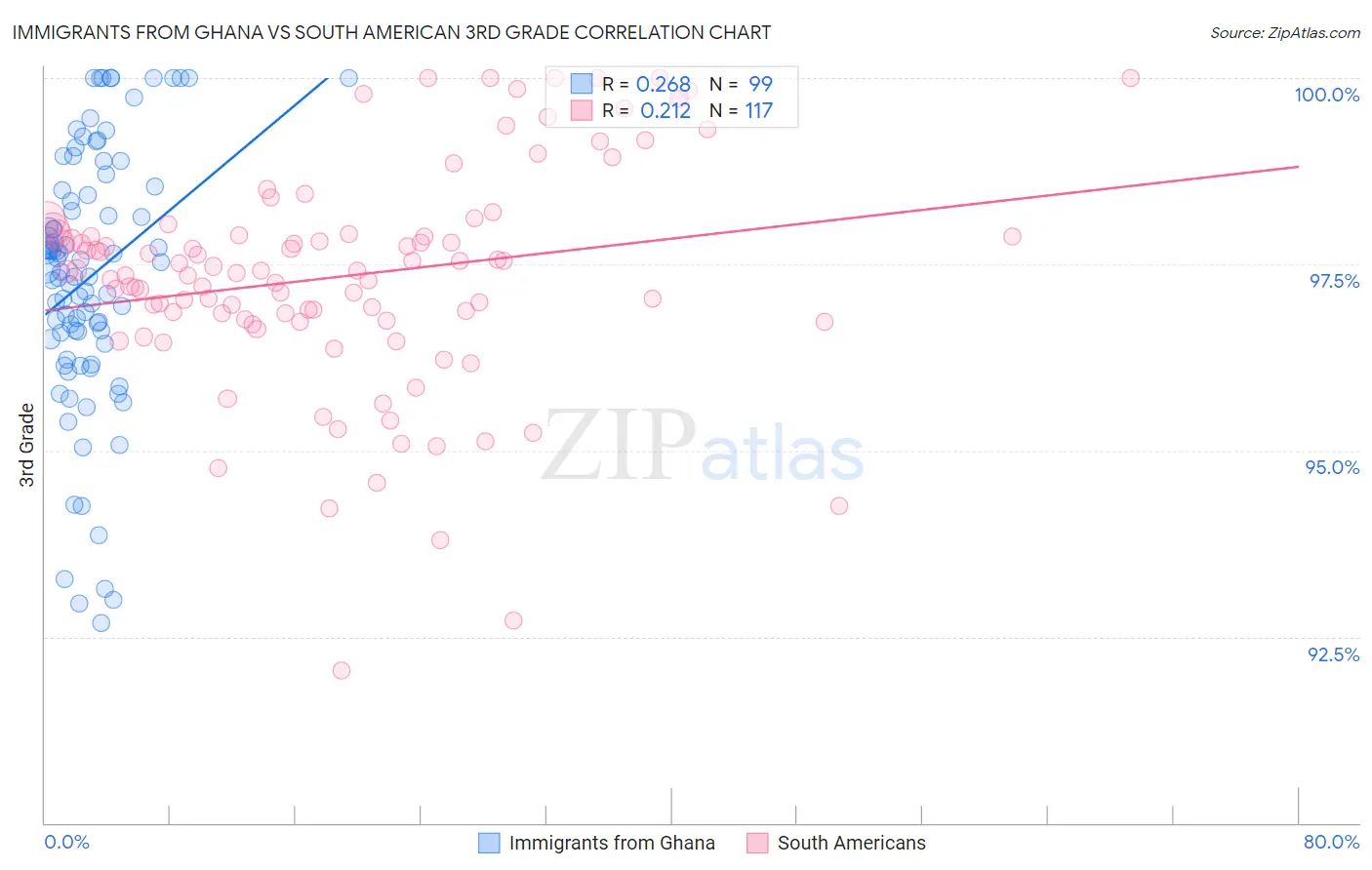 Immigrants from Ghana vs South American 3rd Grade