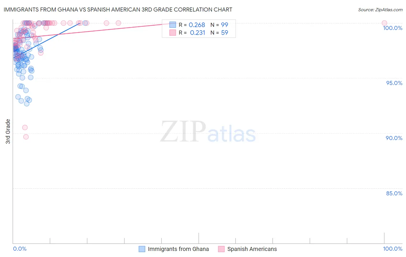 Immigrants from Ghana vs Spanish American 3rd Grade