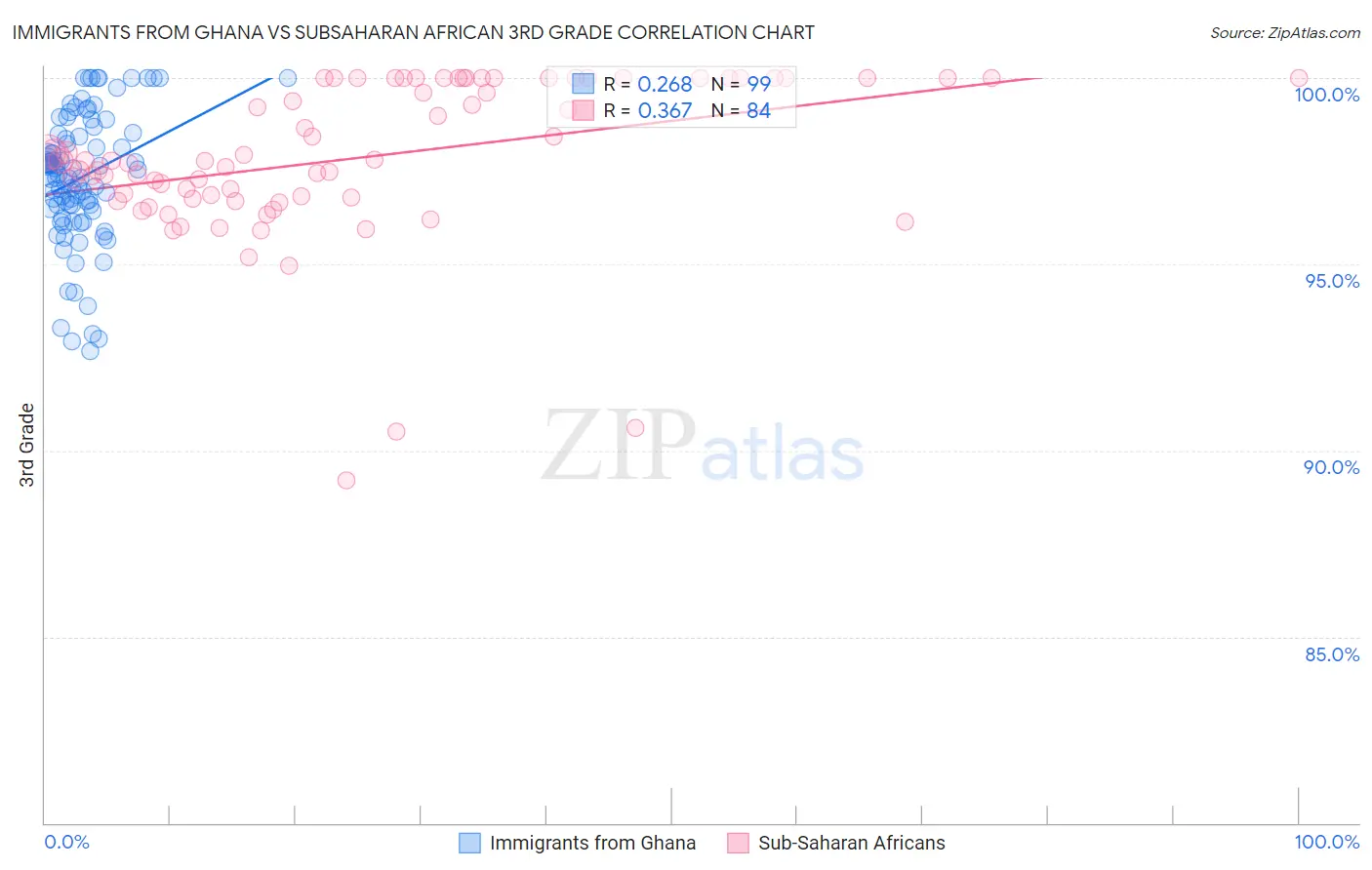 Immigrants from Ghana vs Subsaharan African 3rd Grade