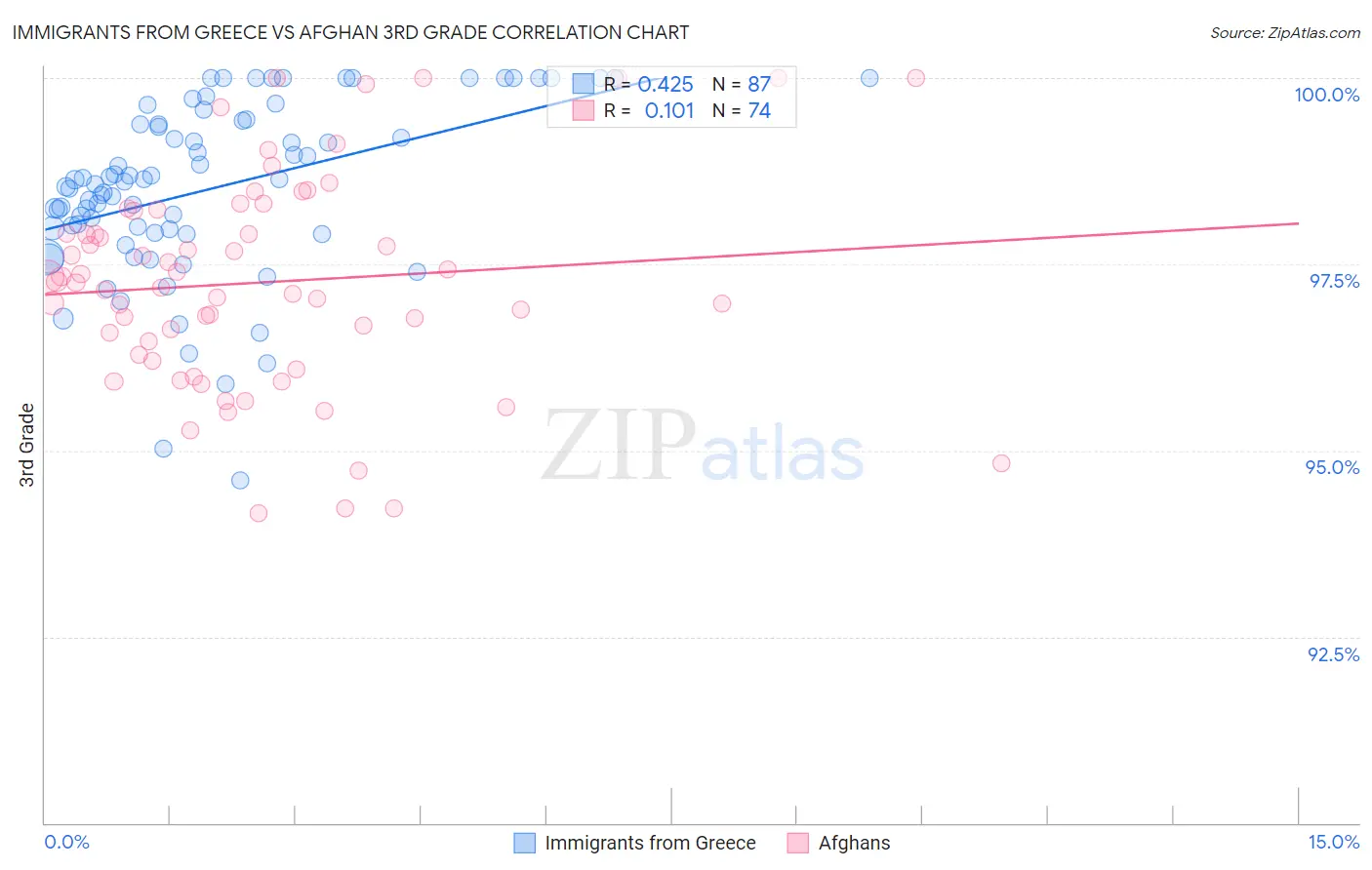 Immigrants from Greece vs Afghan 3rd Grade