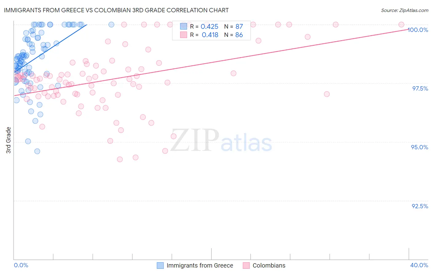 Immigrants from Greece vs Colombian 3rd Grade