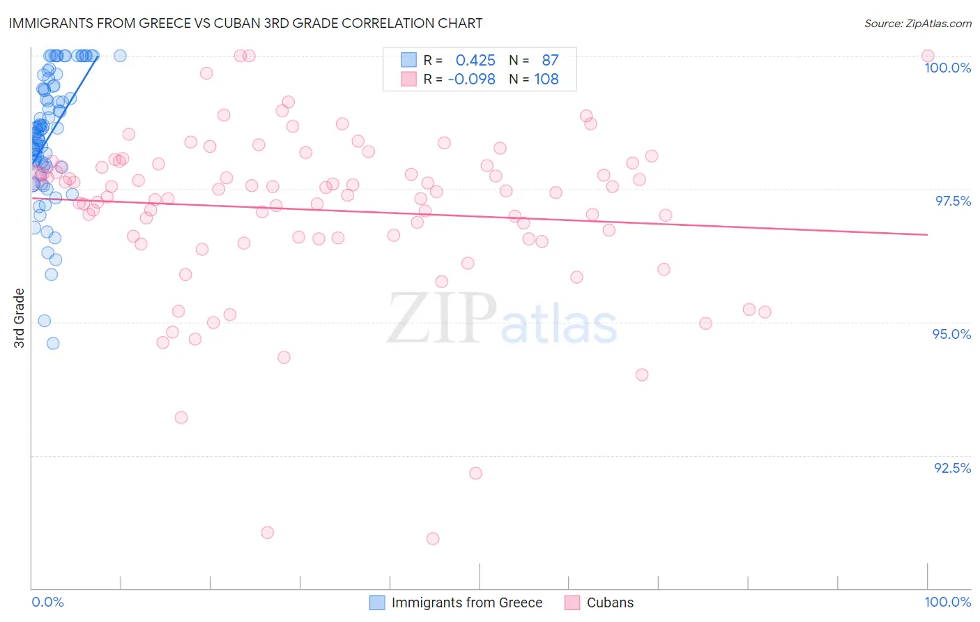 Immigrants from Greece vs Cuban 3rd Grade