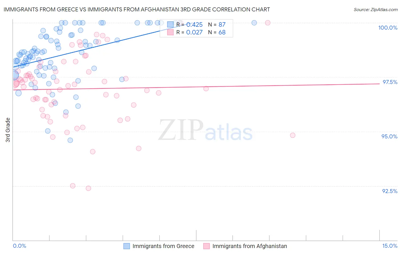 Immigrants from Greece vs Immigrants from Afghanistan 3rd Grade
