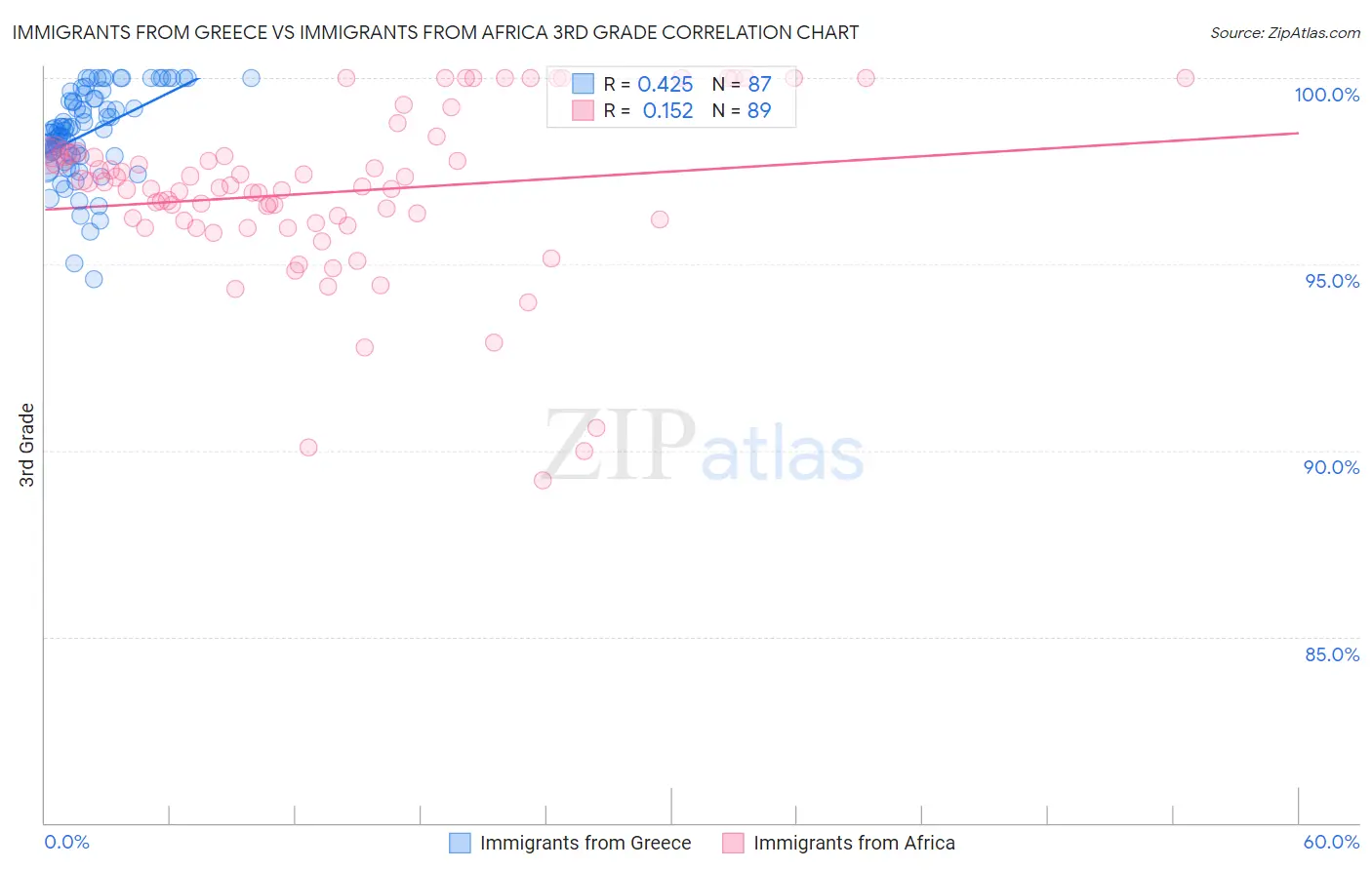 Immigrants from Greece vs Immigrants from Africa 3rd Grade