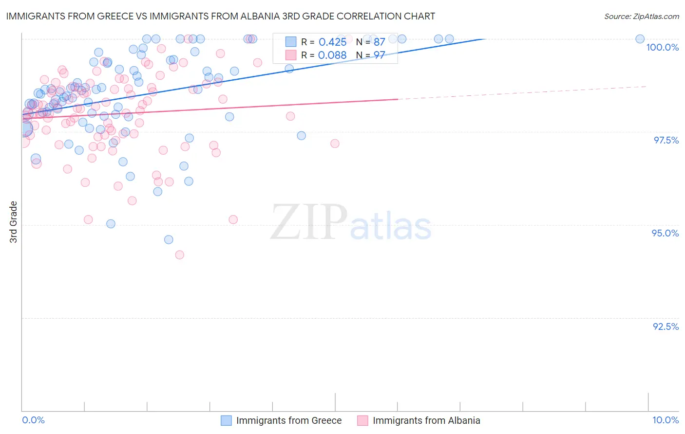 Immigrants from Greece vs Immigrants from Albania 3rd Grade