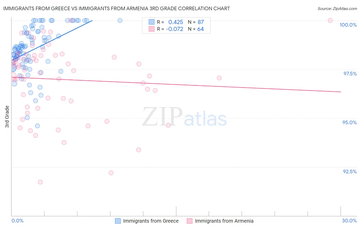 Immigrants from Greece vs Immigrants from Armenia 3rd Grade