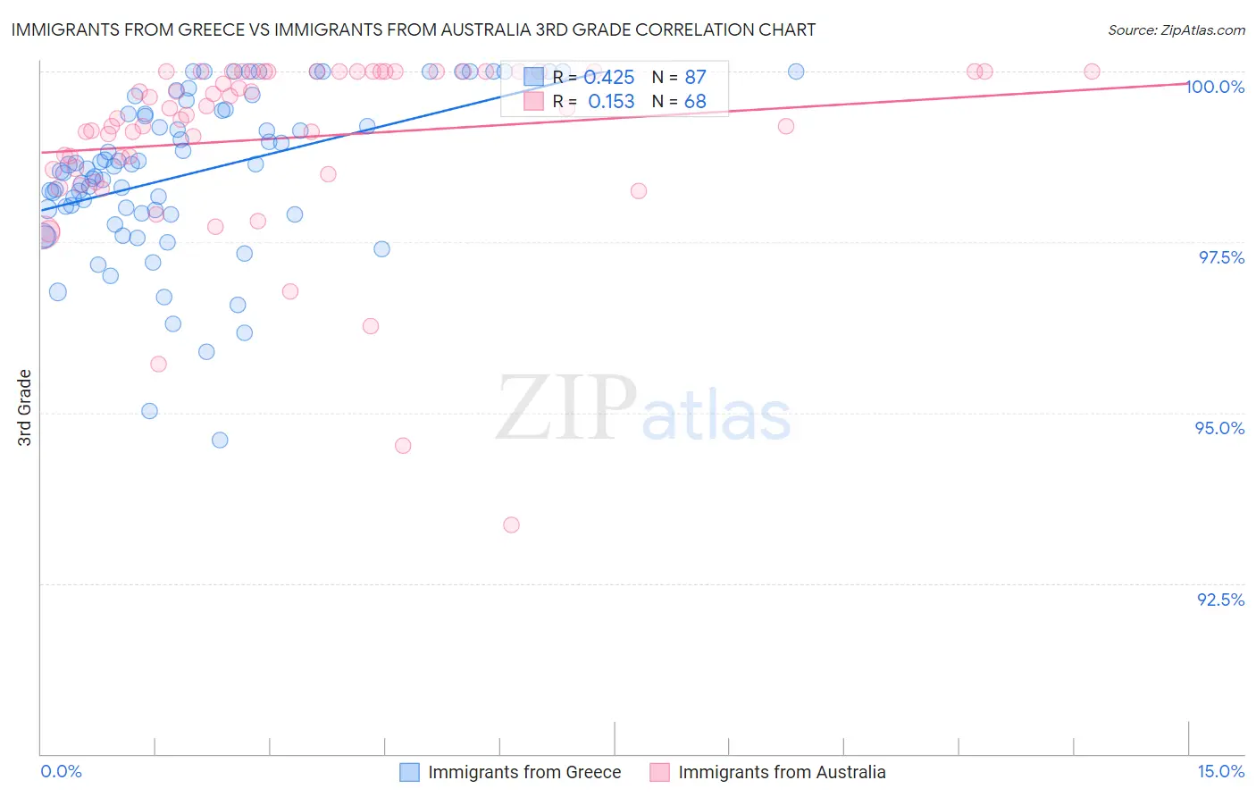 Immigrants from Greece vs Immigrants from Australia 3rd Grade