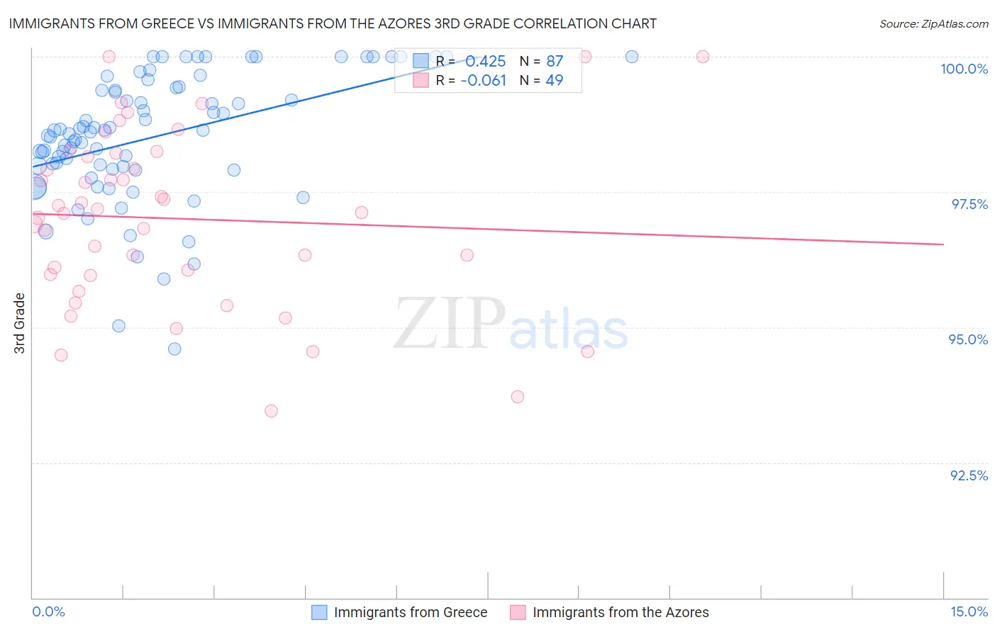 Immigrants from Greece vs Immigrants from the Azores 3rd Grade