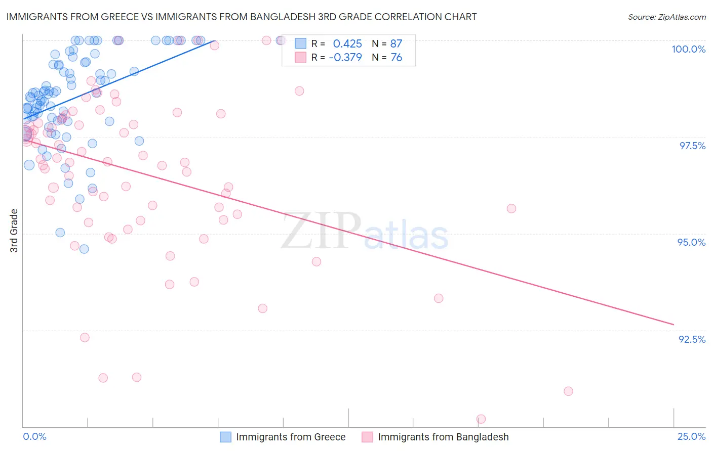 Immigrants from Greece vs Immigrants from Bangladesh 3rd Grade