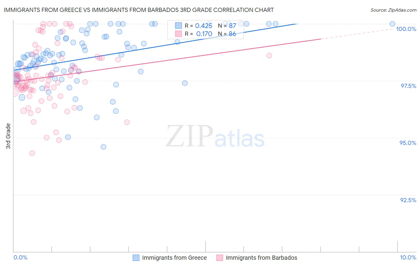Immigrants from Greece vs Immigrants from Barbados 3rd Grade