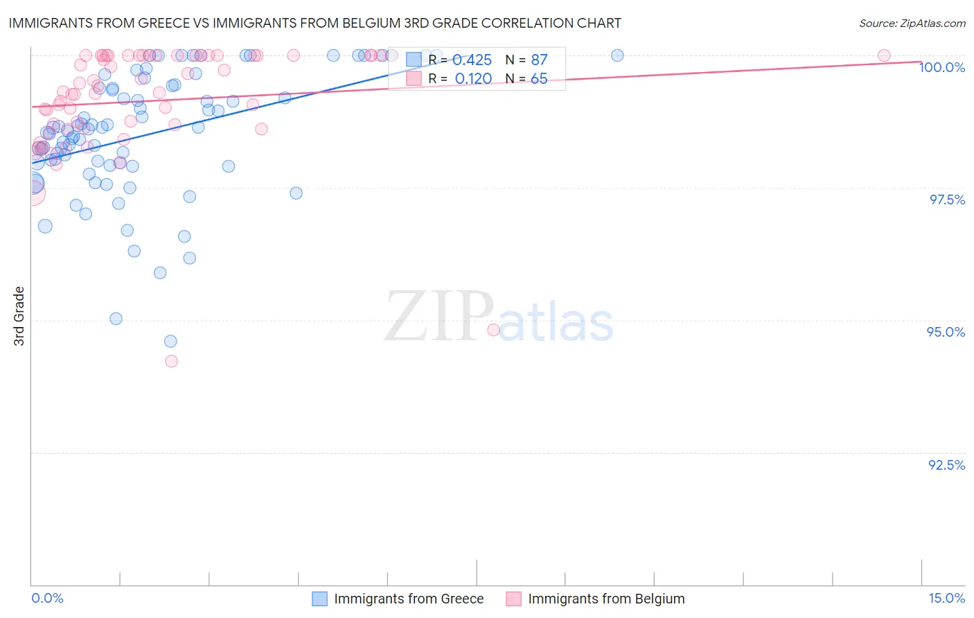 Immigrants from Greece vs Immigrants from Belgium 3rd Grade