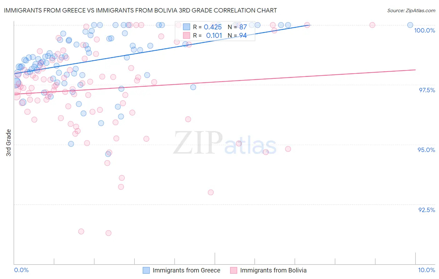 Immigrants from Greece vs Immigrants from Bolivia 3rd Grade