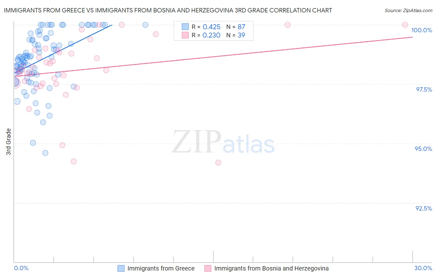 Immigrants from Greece vs Immigrants from Bosnia and Herzegovina 3rd Grade