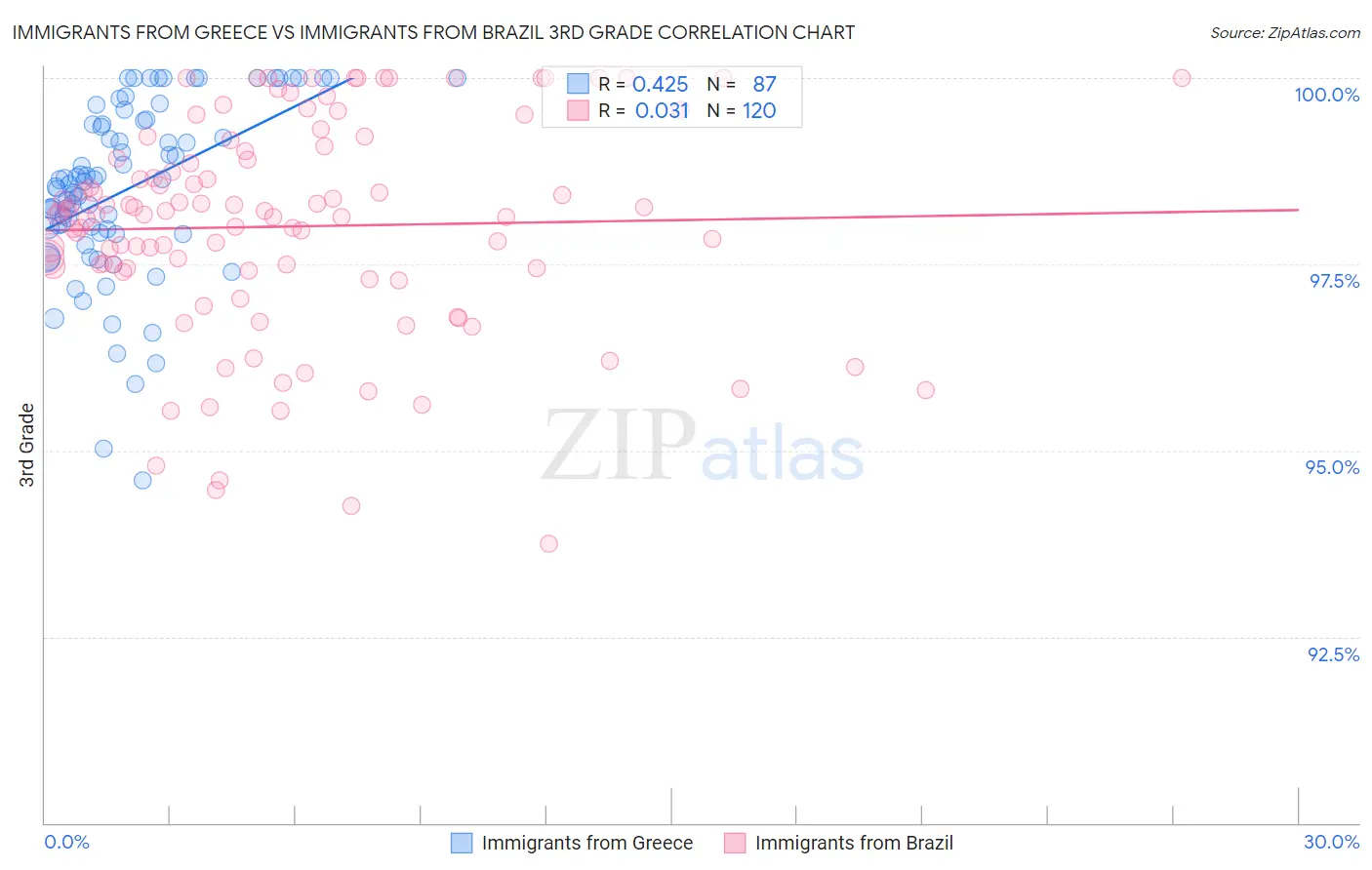 Immigrants from Greece vs Immigrants from Brazil 3rd Grade