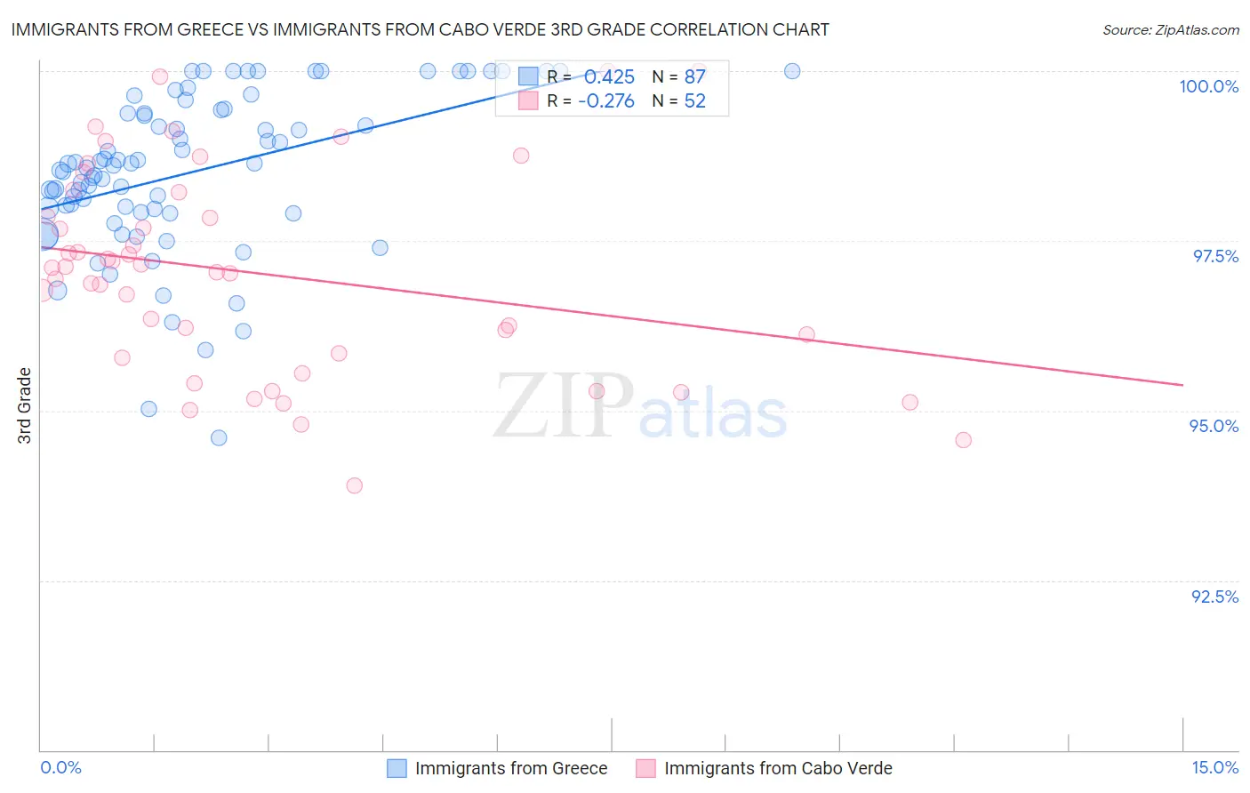 Immigrants from Greece vs Immigrants from Cabo Verde 3rd Grade