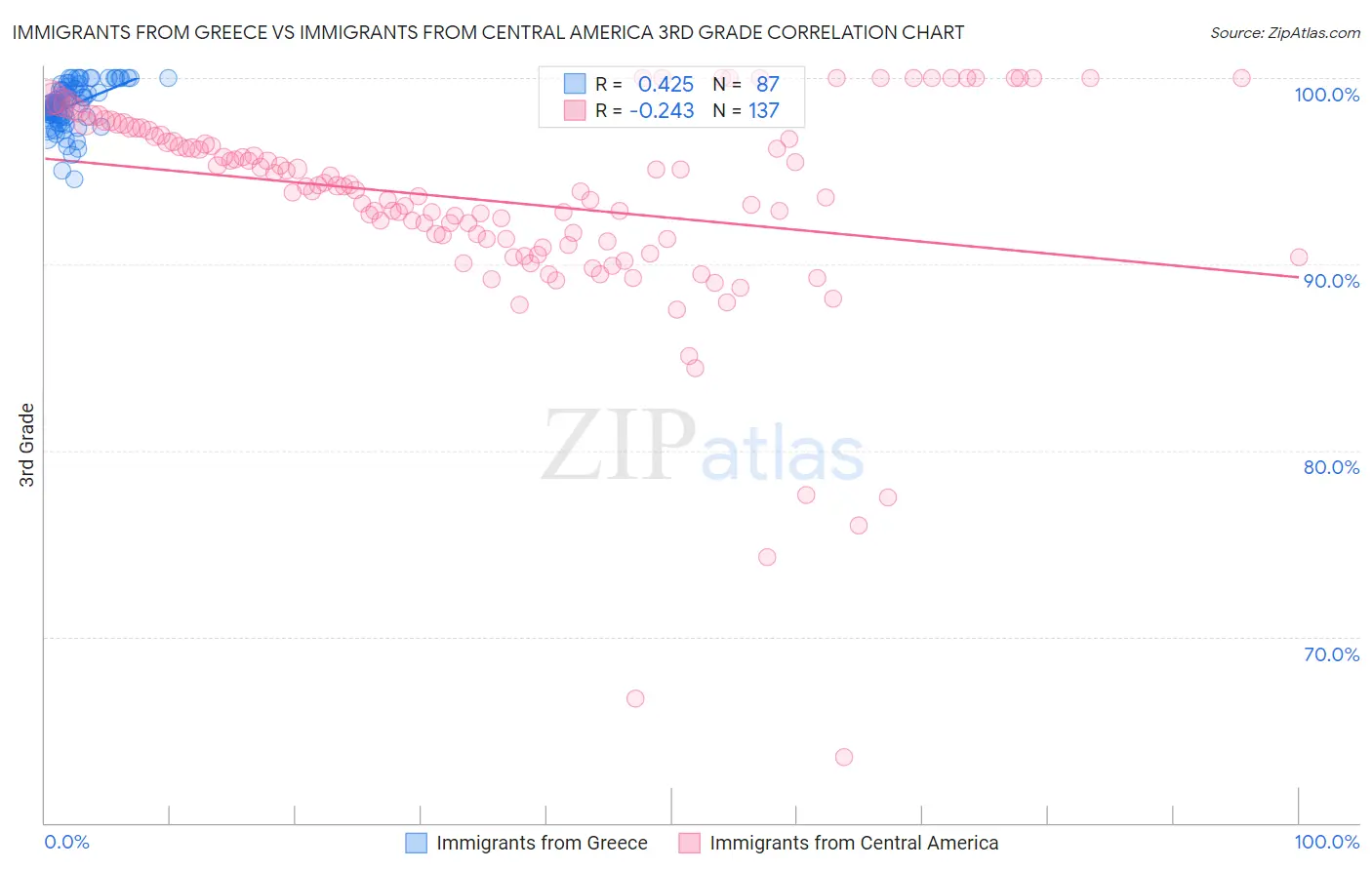 Immigrants from Greece vs Immigrants from Central America 3rd Grade