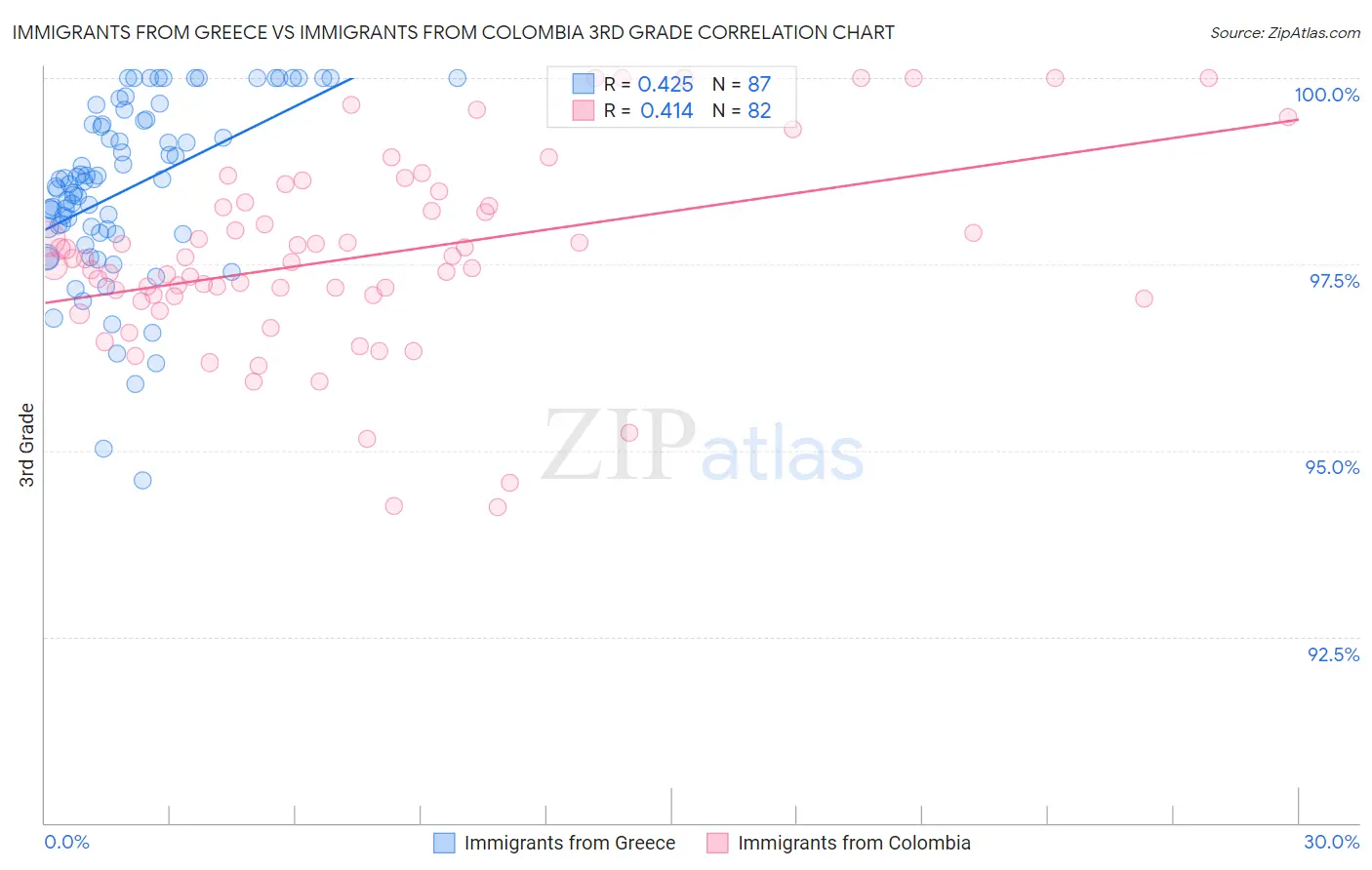 Immigrants from Greece vs Immigrants from Colombia 3rd Grade