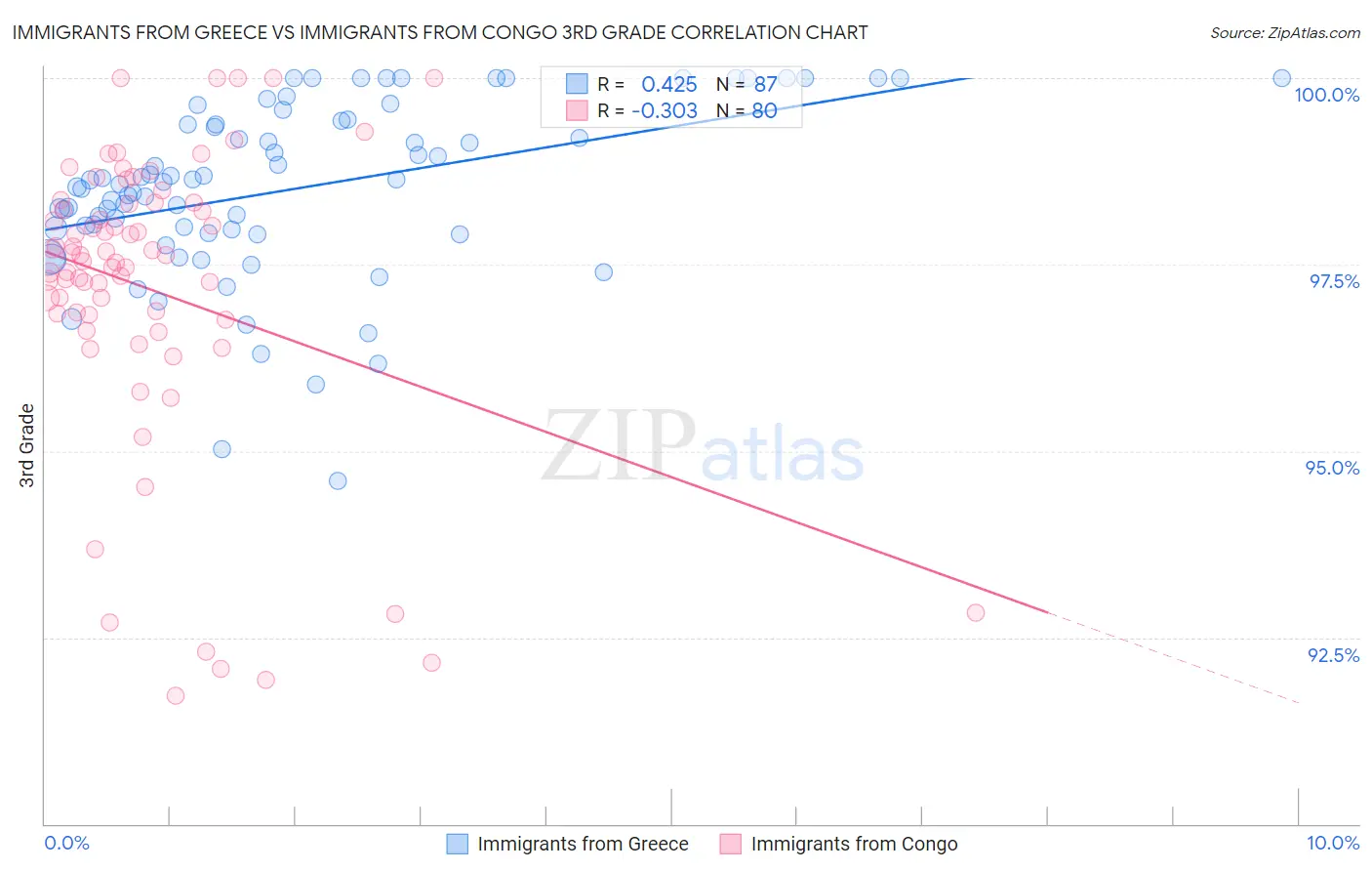 Immigrants from Greece vs Immigrants from Congo 3rd Grade