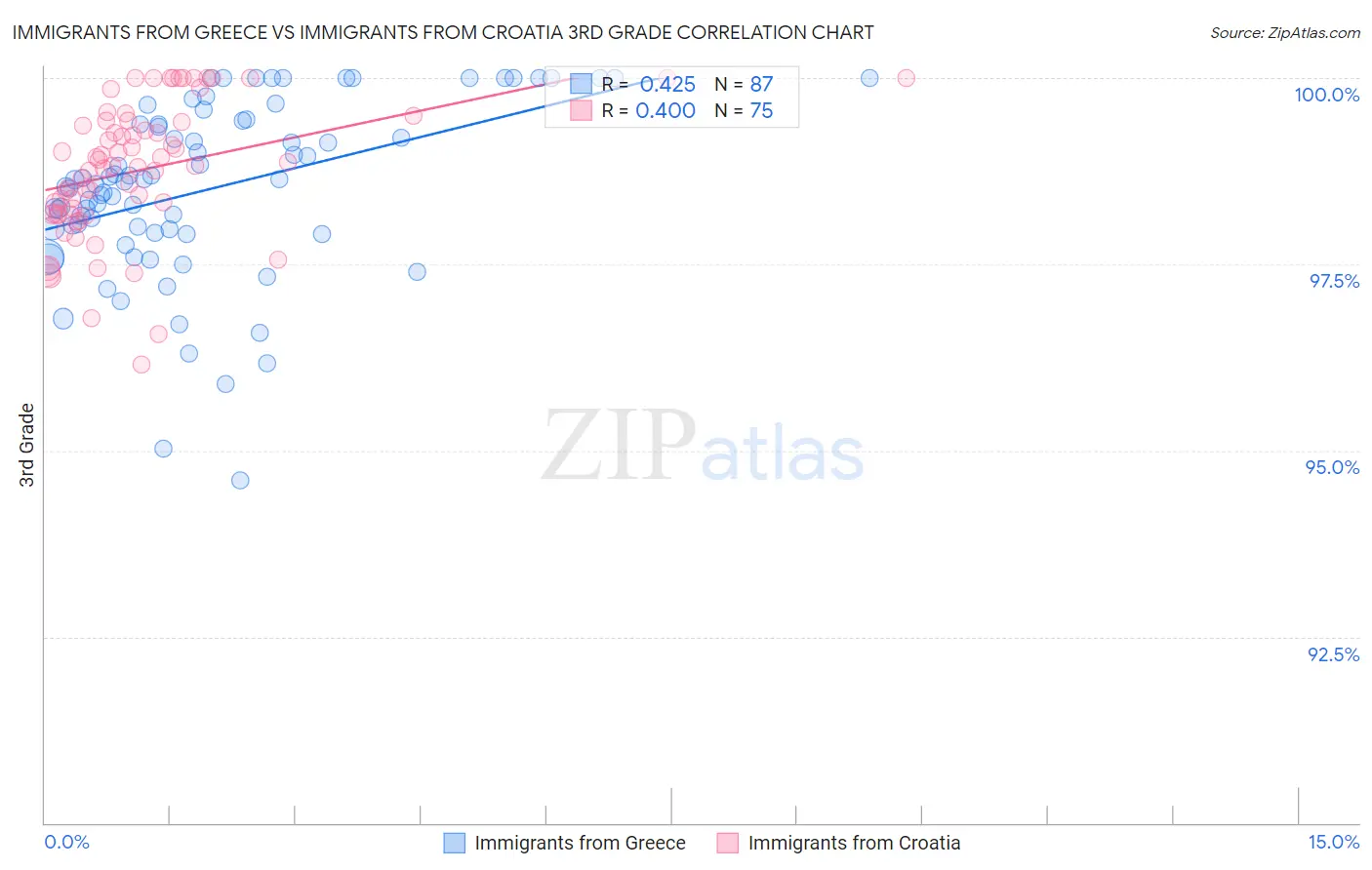 Immigrants from Greece vs Immigrants from Croatia 3rd Grade