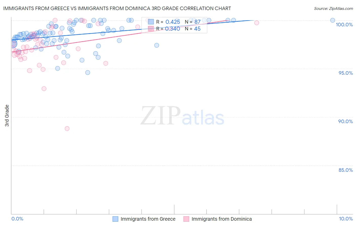 Immigrants from Greece vs Immigrants from Dominica 3rd Grade