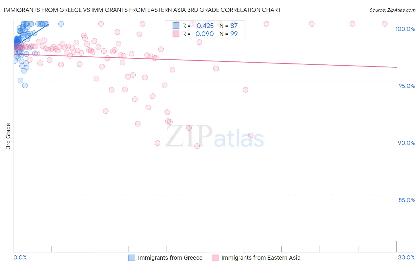 Immigrants from Greece vs Immigrants from Eastern Asia 3rd Grade