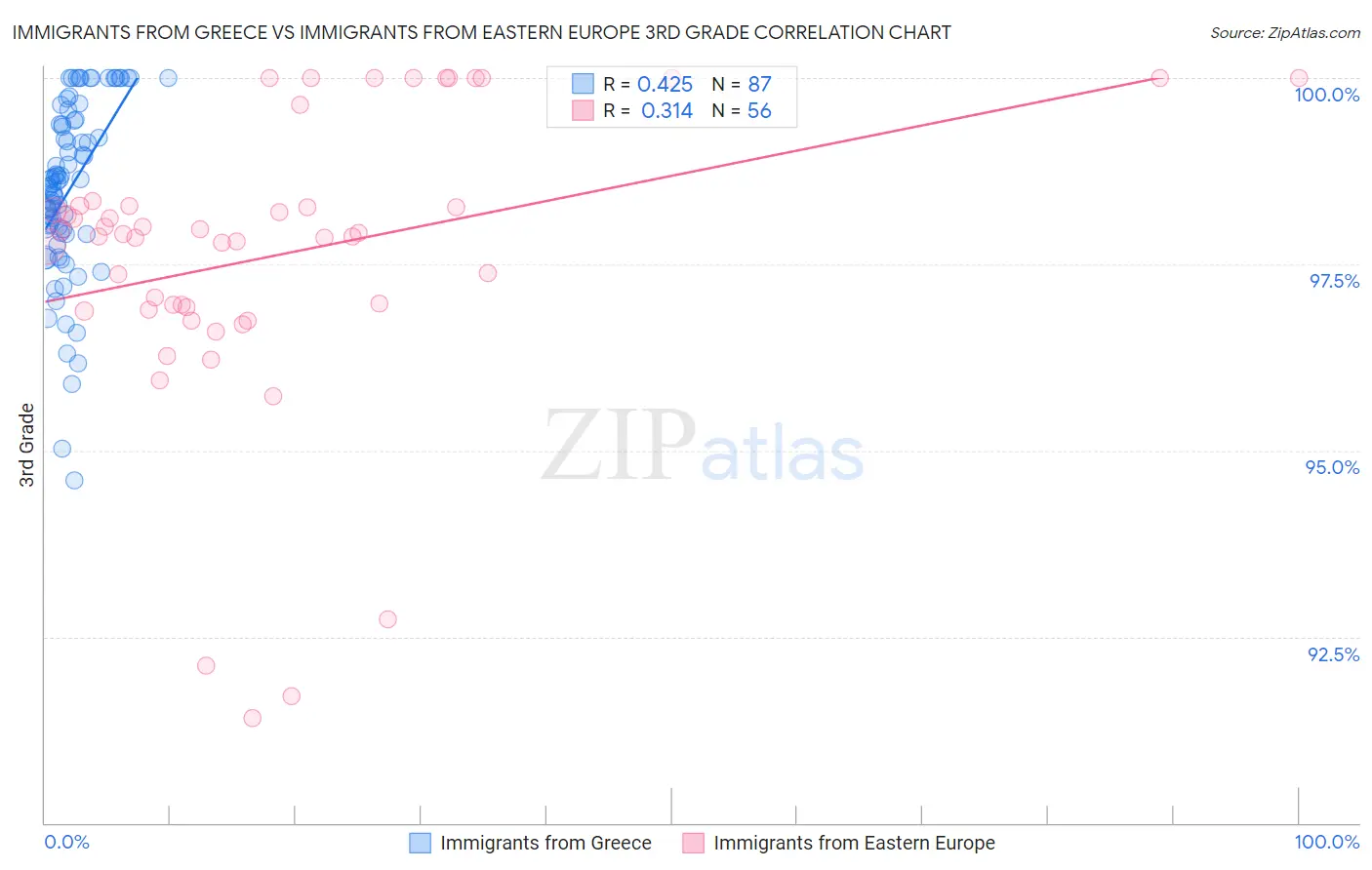 Immigrants from Greece vs Immigrants from Eastern Europe 3rd Grade