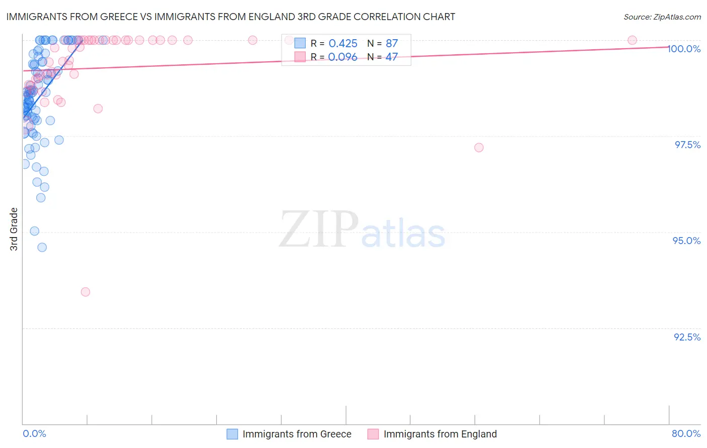 Immigrants from Greece vs Immigrants from England 3rd Grade