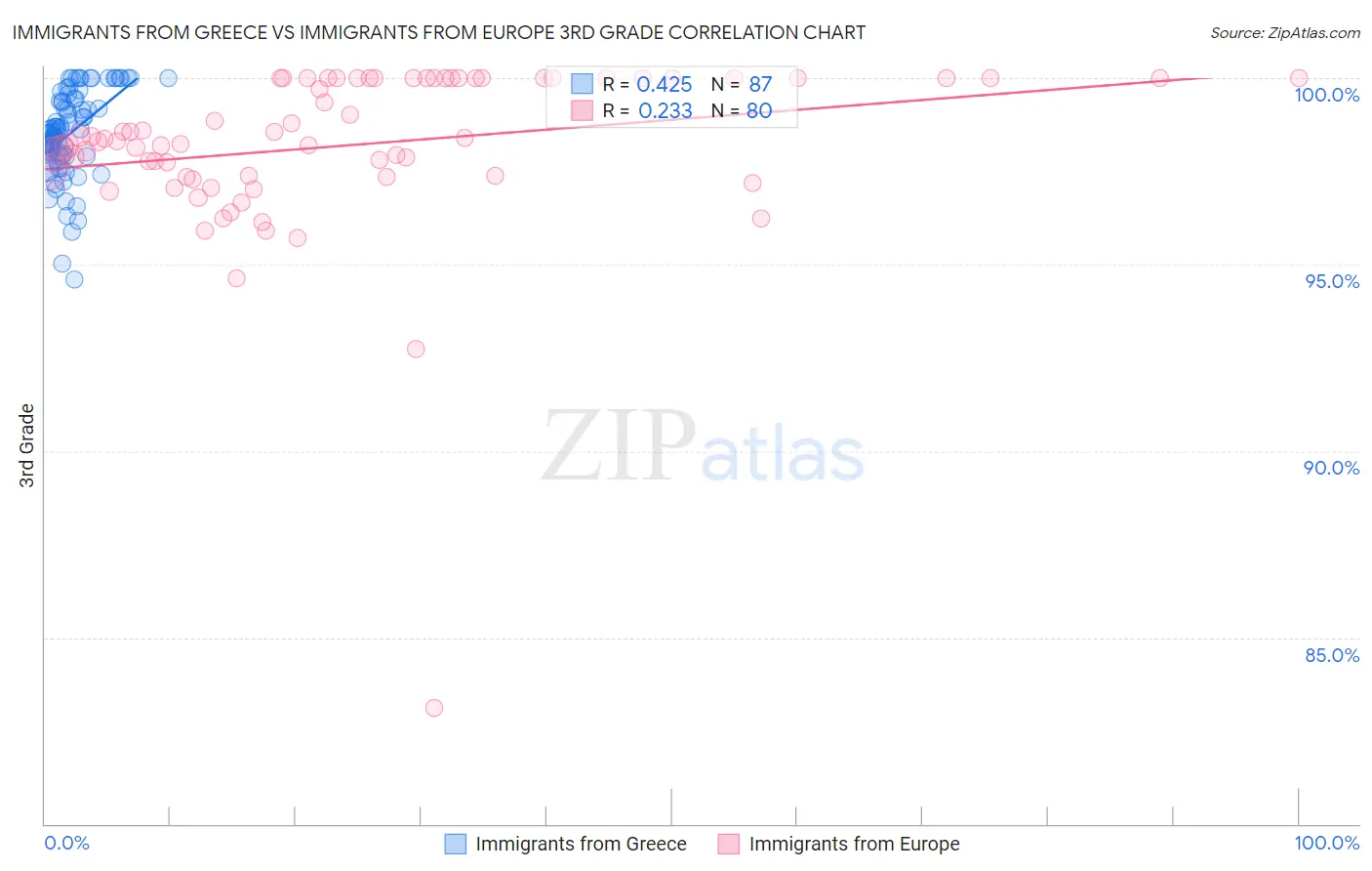 Immigrants from Greece vs Immigrants from Europe 3rd Grade