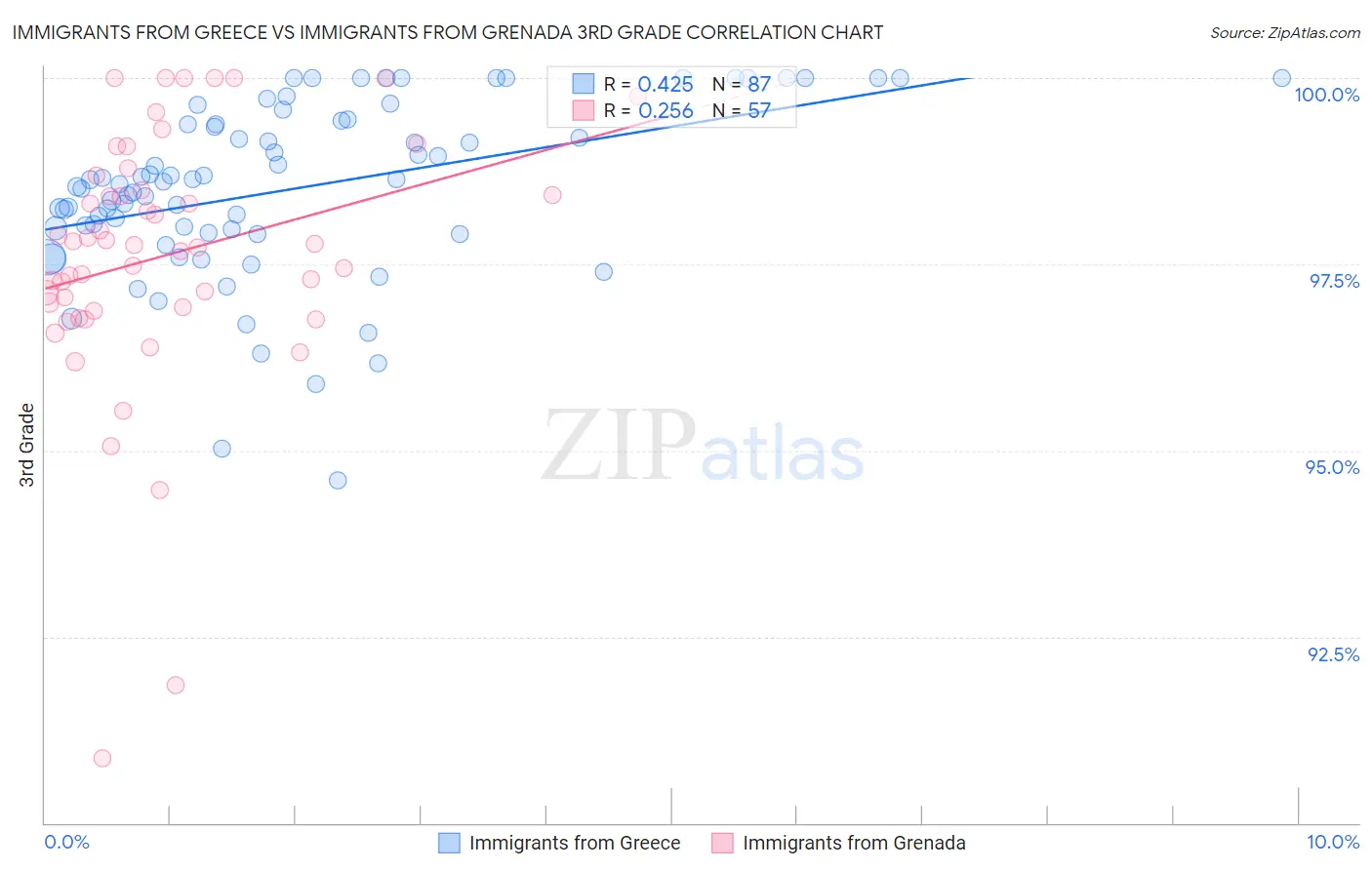 Immigrants from Greece vs Immigrants from Grenada 3rd Grade