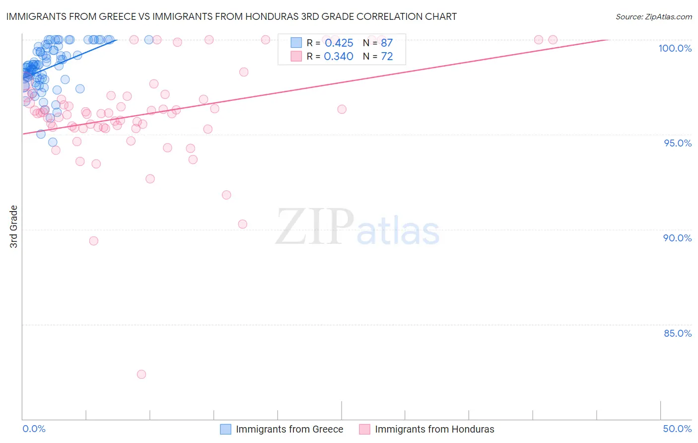 Immigrants from Greece vs Immigrants from Honduras 3rd Grade