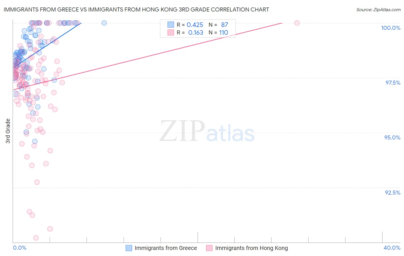 Immigrants from Greece vs Immigrants from Hong Kong 3rd Grade