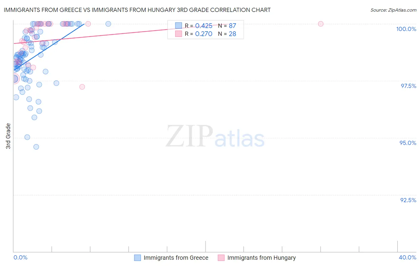 Immigrants from Greece vs Immigrants from Hungary 3rd Grade