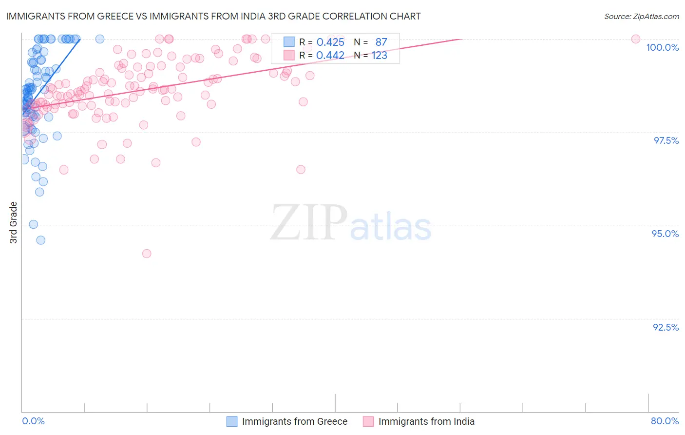 Immigrants from Greece vs Immigrants from India 3rd Grade