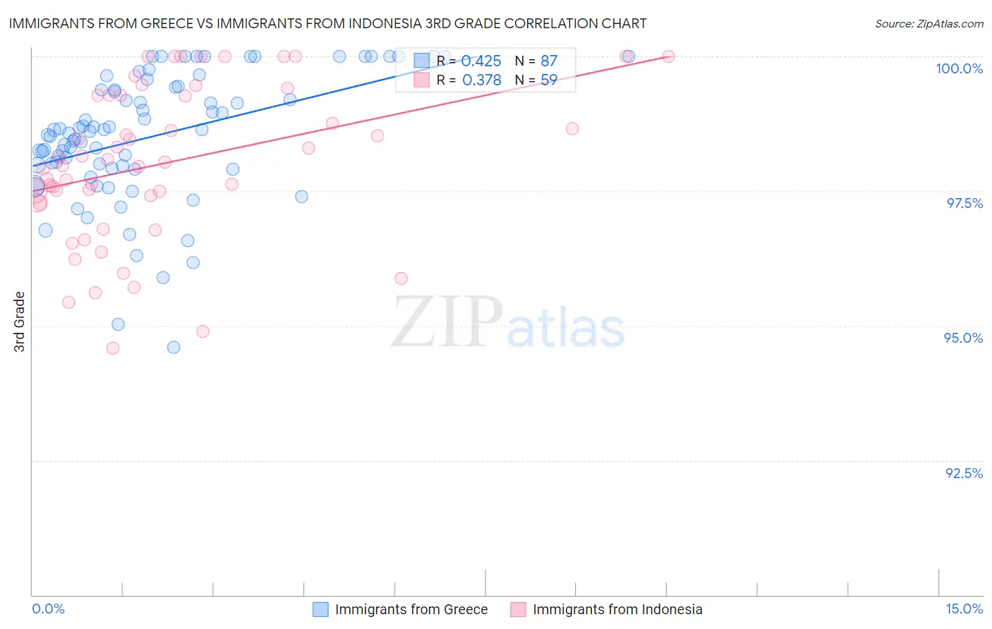 Immigrants from Greece vs Immigrants from Indonesia 3rd Grade
