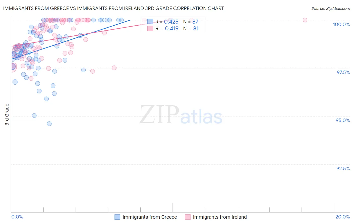 Immigrants from Greece vs Immigrants from Ireland 3rd Grade