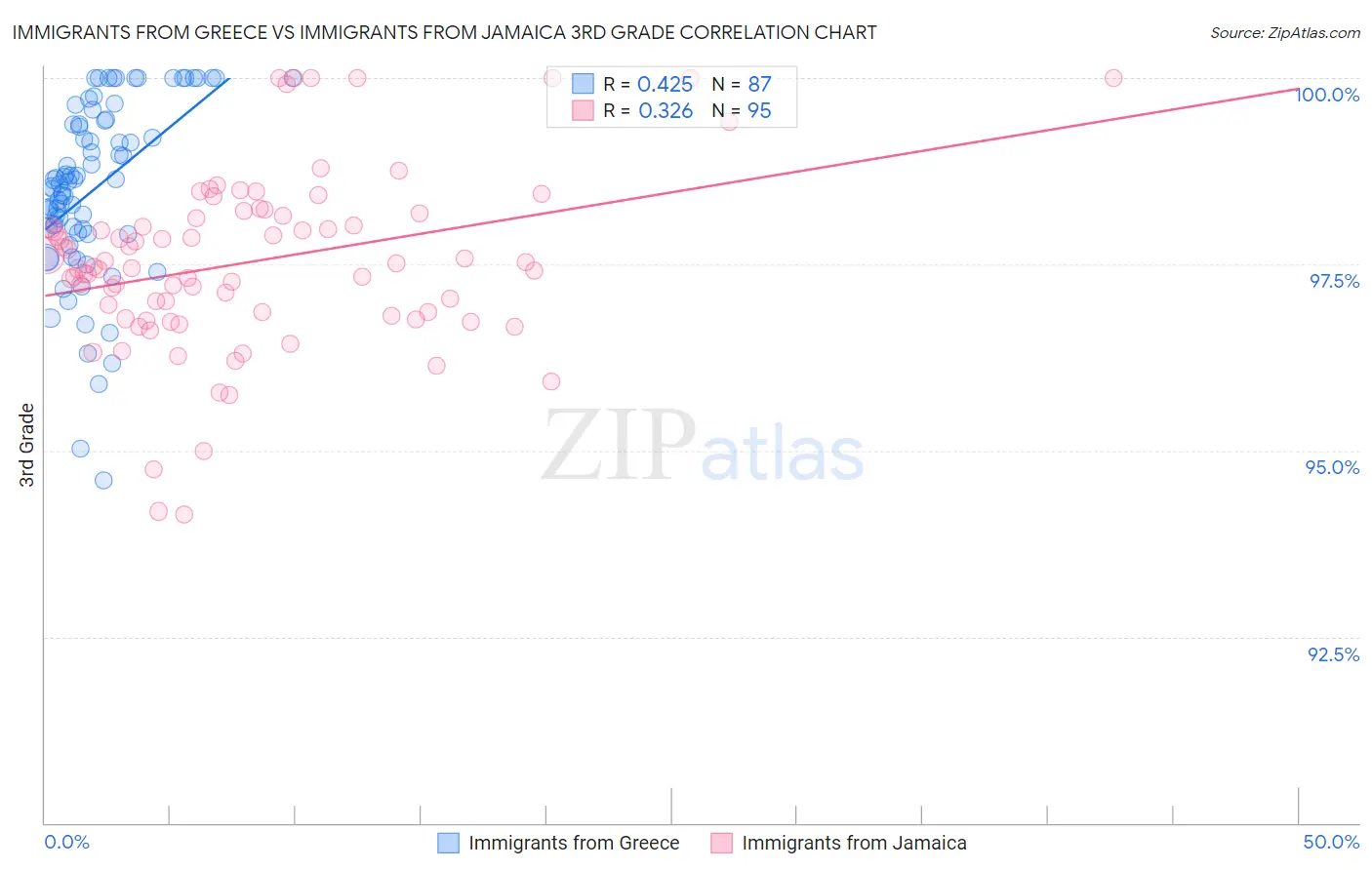 Immigrants from Greece vs Immigrants from Jamaica 3rd Grade
