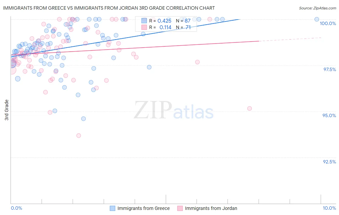 Immigrants from Greece vs Immigrants from Jordan 3rd Grade