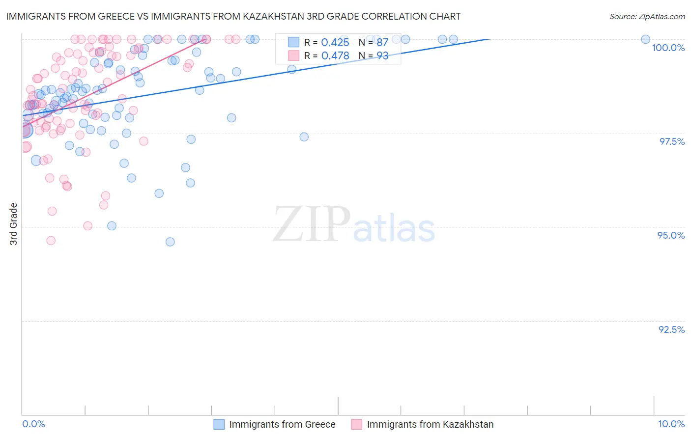 Immigrants from Greece vs Immigrants from Kazakhstan 3rd Grade