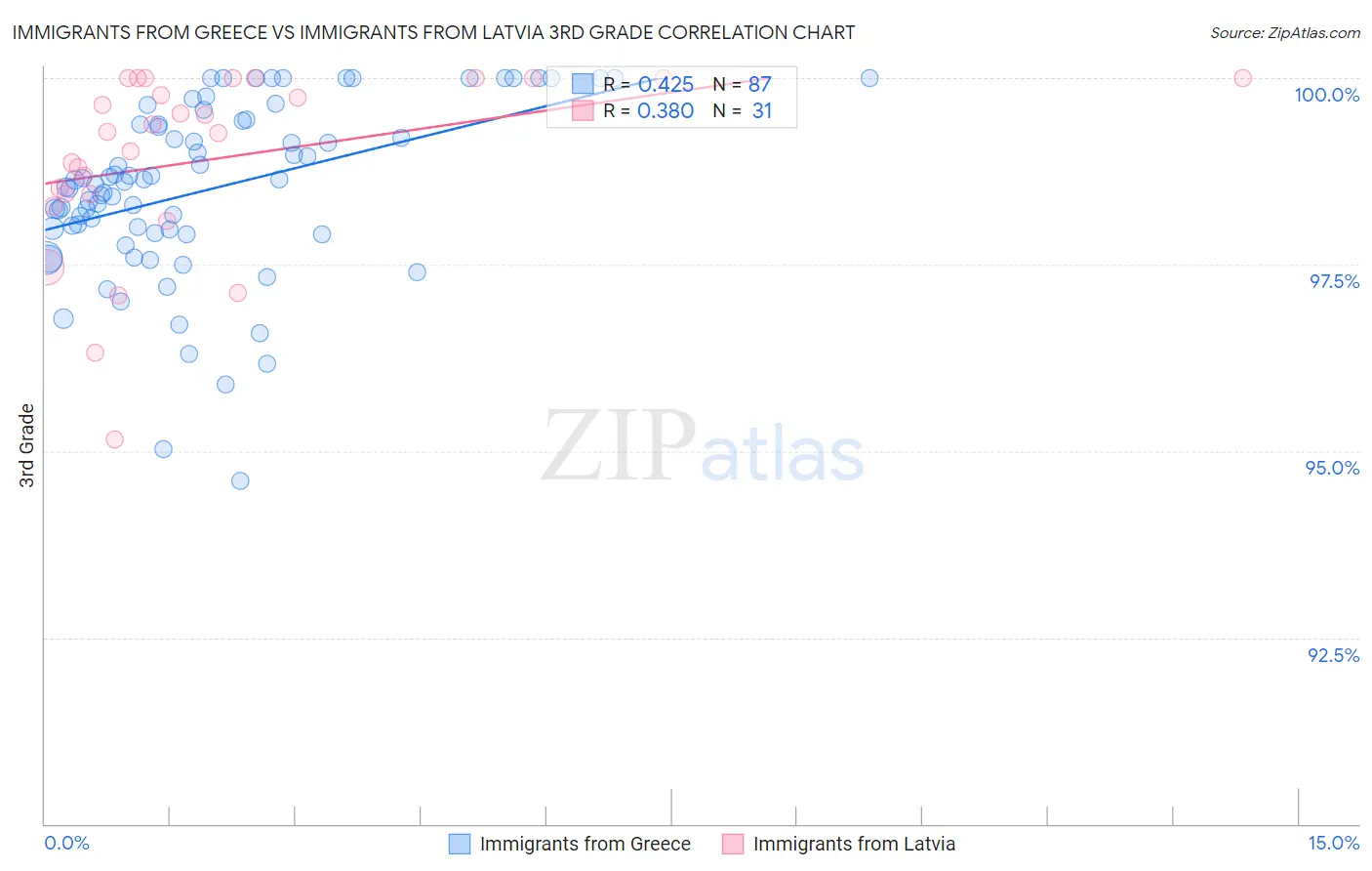 Immigrants from Greece vs Immigrants from Latvia 3rd Grade