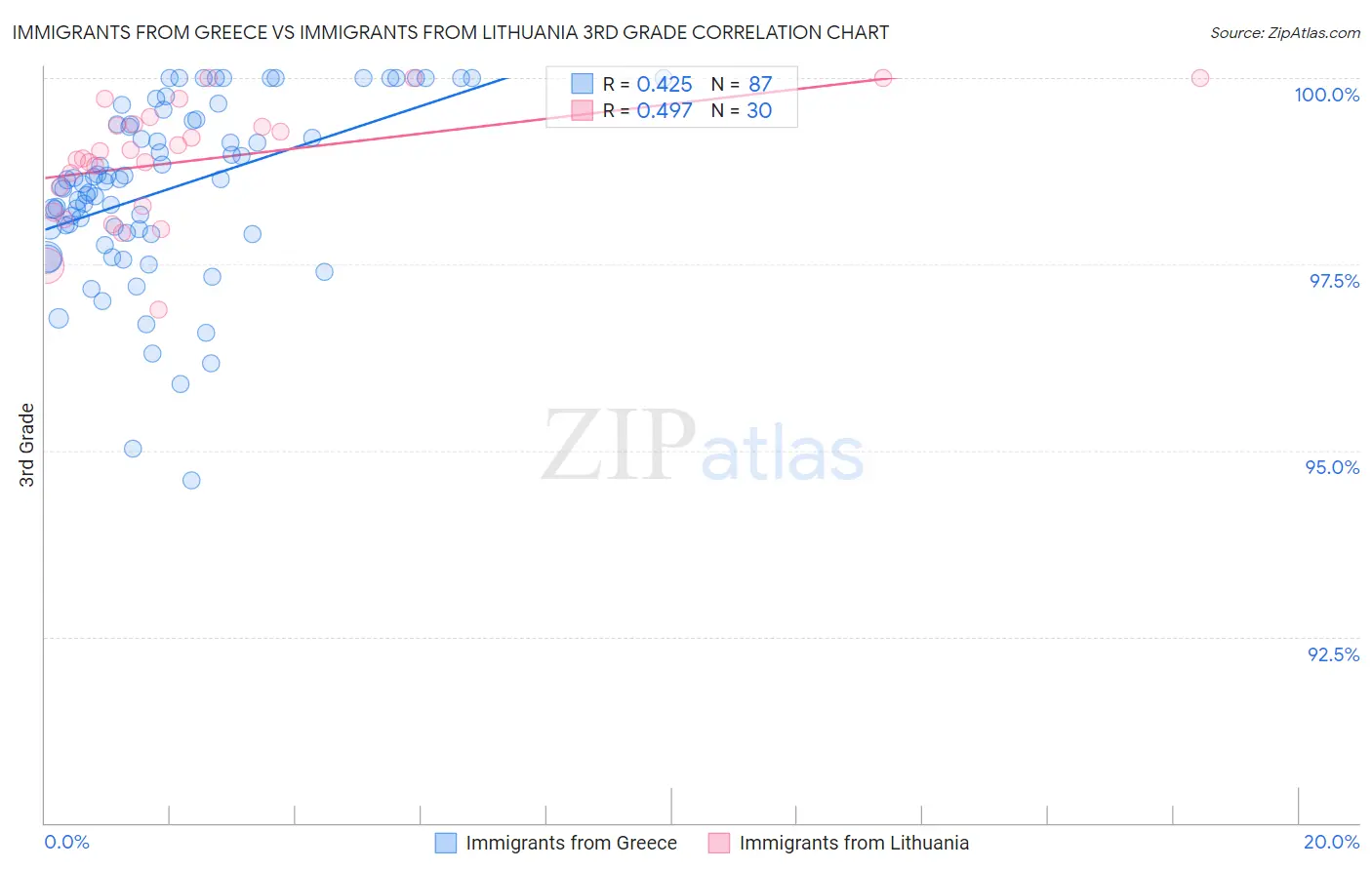 Immigrants from Greece vs Immigrants from Lithuania 3rd Grade