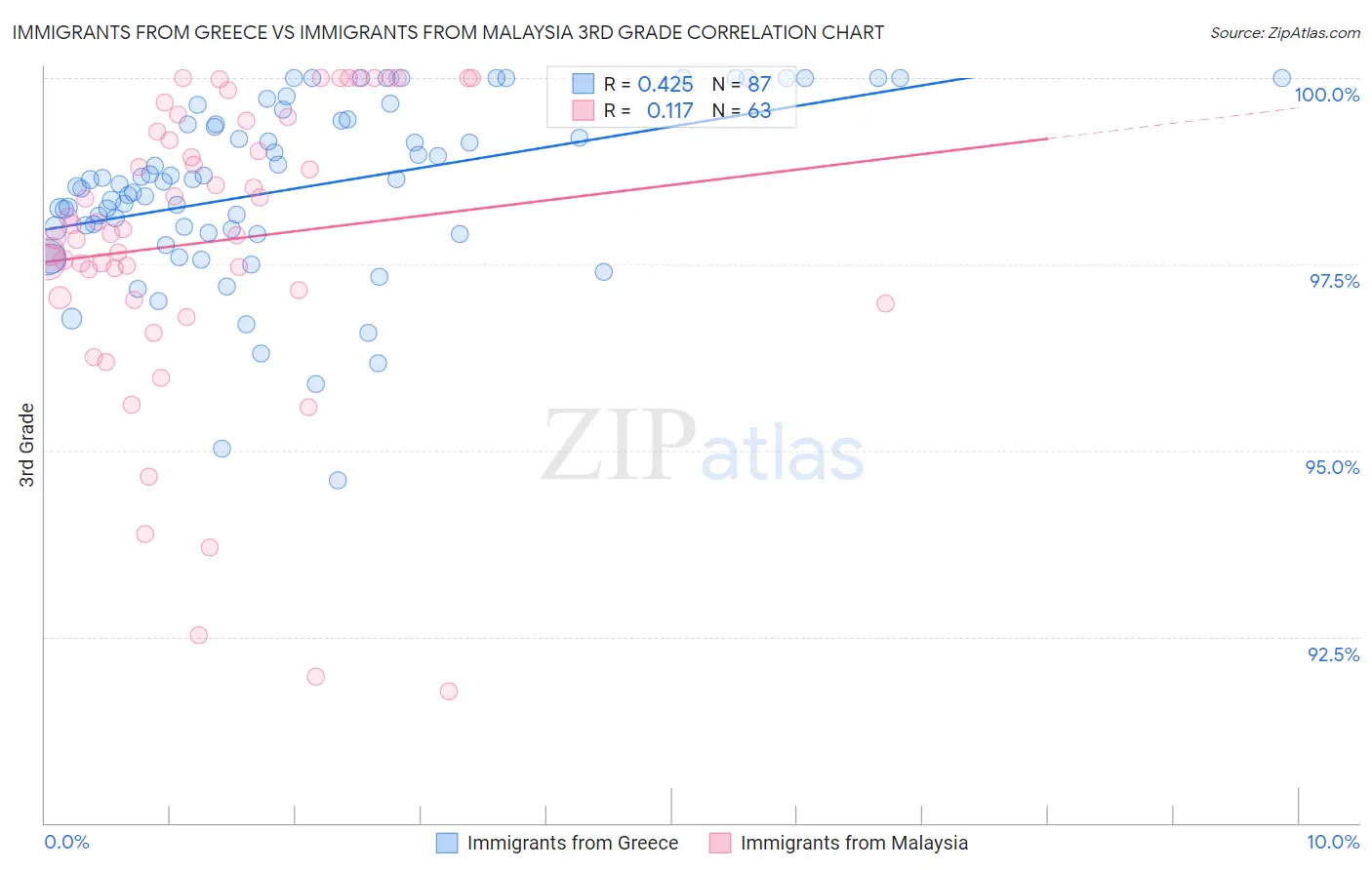 Immigrants from Greece vs Immigrants from Malaysia 3rd Grade