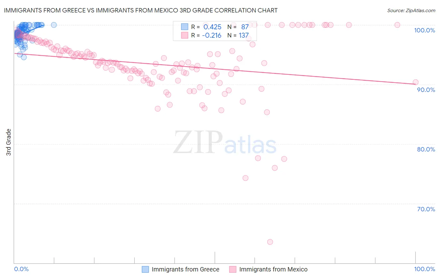 Immigrants from Greece vs Immigrants from Mexico 3rd Grade