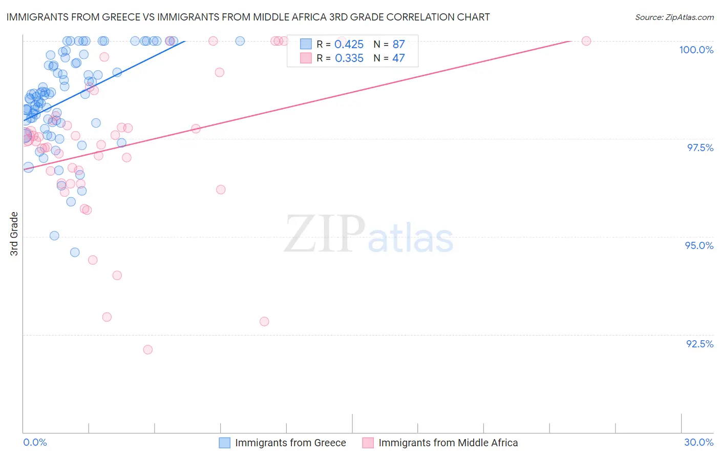 Immigrants from Greece vs Immigrants from Middle Africa 3rd Grade