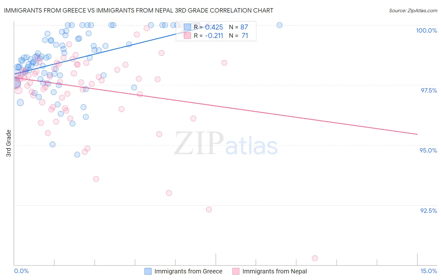 Immigrants from Greece vs Immigrants from Nepal 3rd Grade