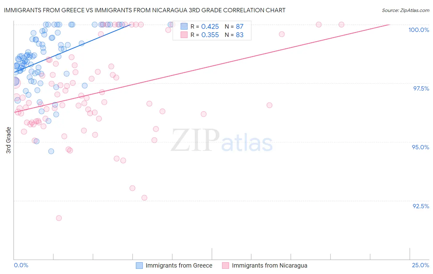 Immigrants from Greece vs Immigrants from Nicaragua 3rd Grade