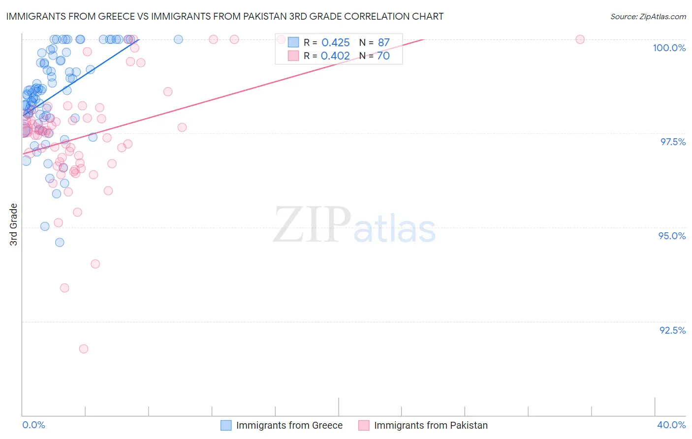 Immigrants from Greece vs Immigrants from Pakistan 3rd Grade